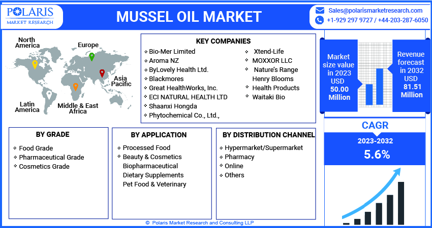 Mussel Oil Market